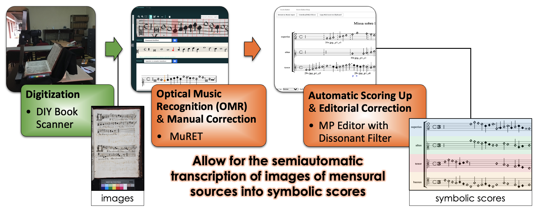 Music information retrieval pipeline